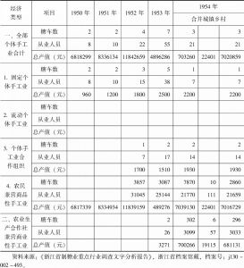 表2-2 1950～1954年浙江省制糖业发展情况