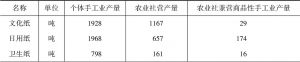 表2-3 1955年富阳县土纸生产量情况