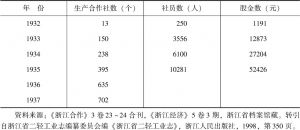 表2-6 1932～1937年浙江省生产合作社统计