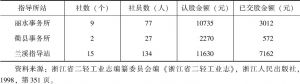 表2-7 1941年浙江省工业生产合作社概况