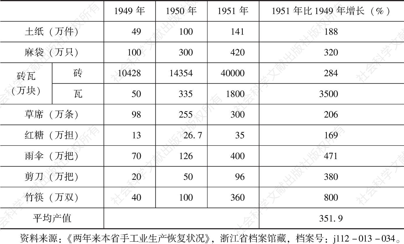 表2-9 1949～1951年浙江省主要手工业品产量变化情况
