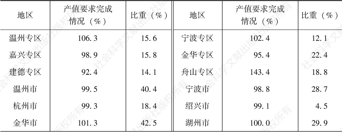表2-12 1955年浙江省各地区产值要求完成情况及占总产值比重