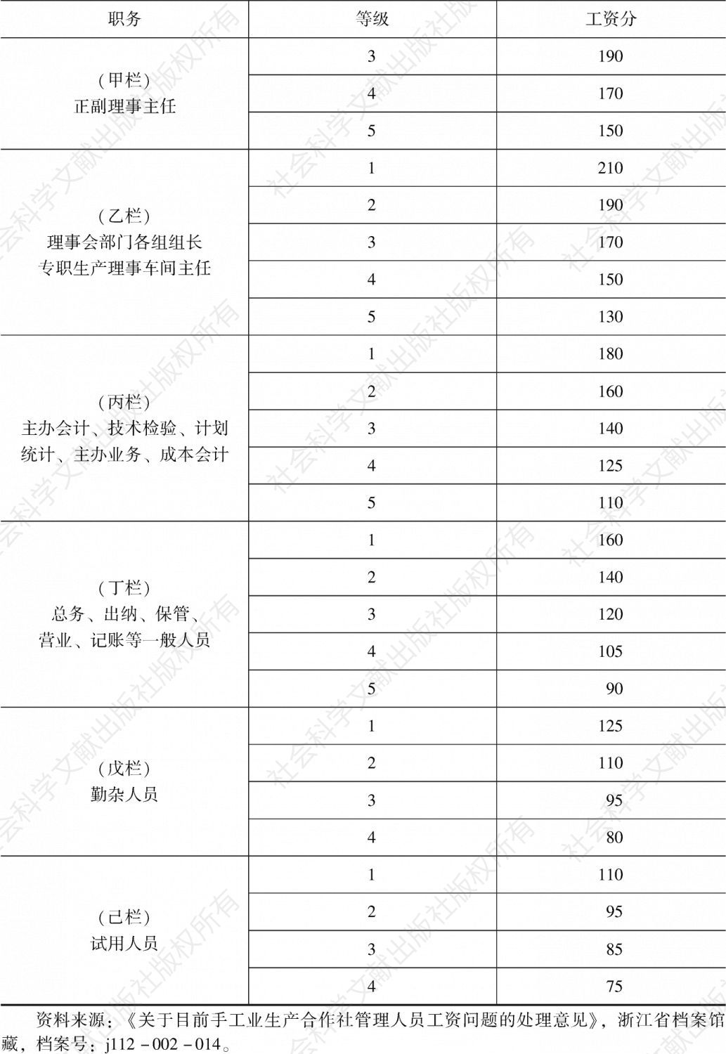 表4-2 1955年浙江省手工业生产合作社间接生产人员工资等级-续表