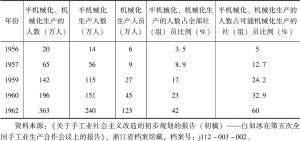 表5-2 1956～1962年中国手工业半机械化、机械化组织发展计划