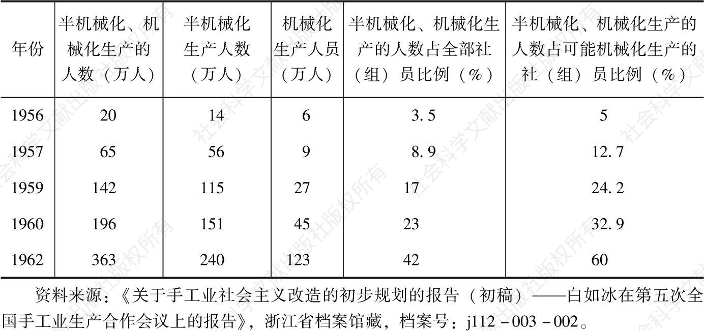 表5-2 1956～1962年中国手工业半机械化、机械化组织发展计划