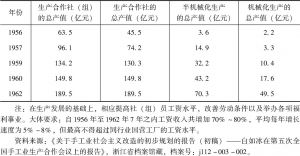 表5-3 1956～1962年中国手工业生产合作社（组）总产值发展计划