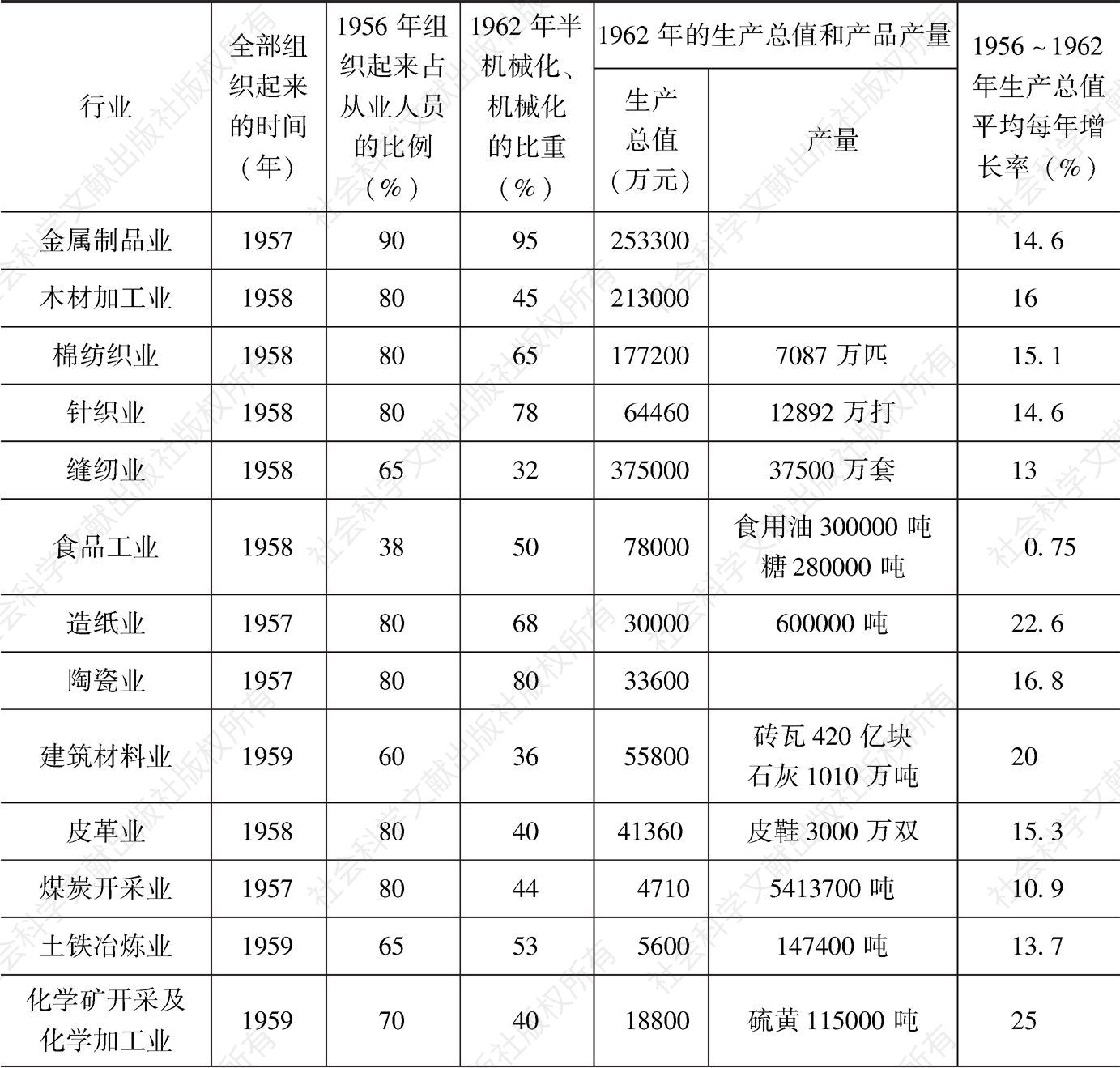 表5-4 1956年中国手工业各行业生产组织情况