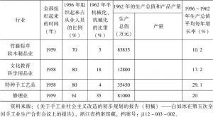 表5-4 1956年中国手工业各行业生产组织情况-续表