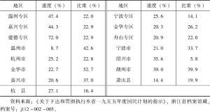 表5-7 1956年浙江省各地区手工业合作社（组）产值占各地总产值比重与增长速度