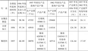 表5-9 1956年、1957年、1962年浙江省手工业各行业的生产计划