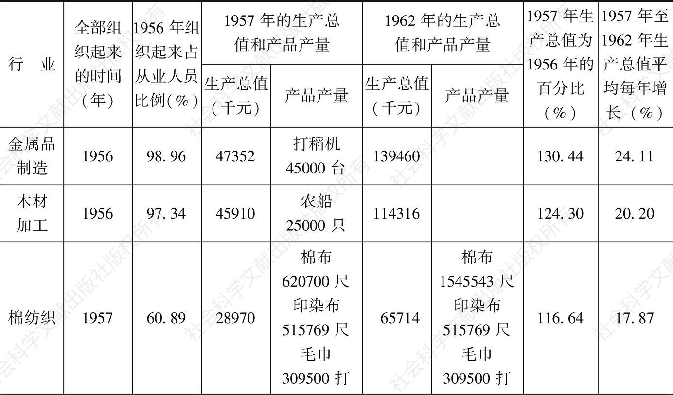 表5-9 1956年、1957年、1962年浙江省手工业各行业的生产计划
