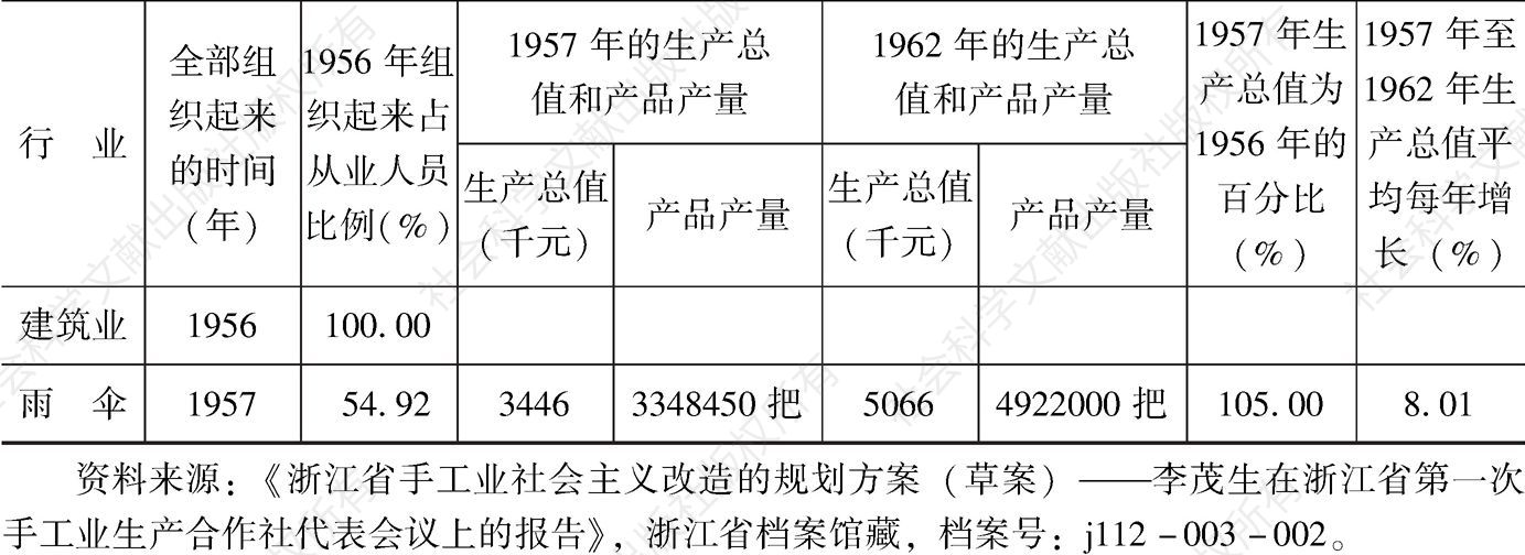 表5-9 1956年、1957年、1962年浙江省手工业各行业的生产计划-续表2