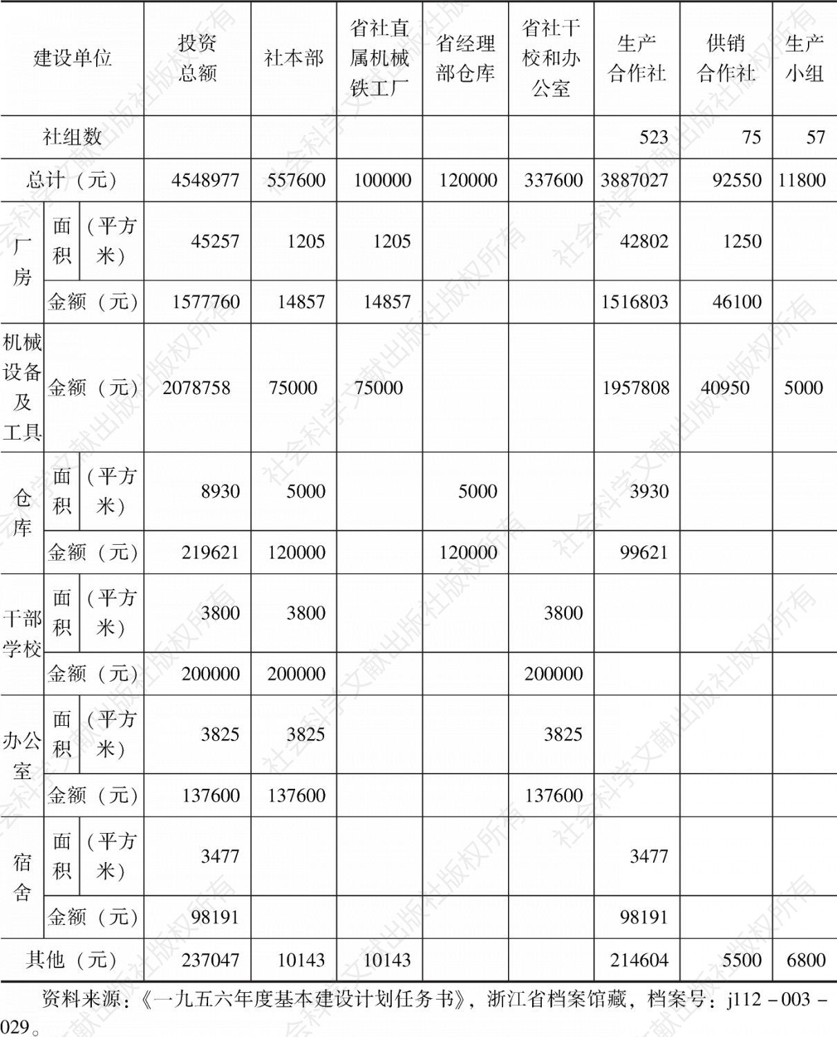表5-16 1956年浙江省基本建设投资主要用途分类情况