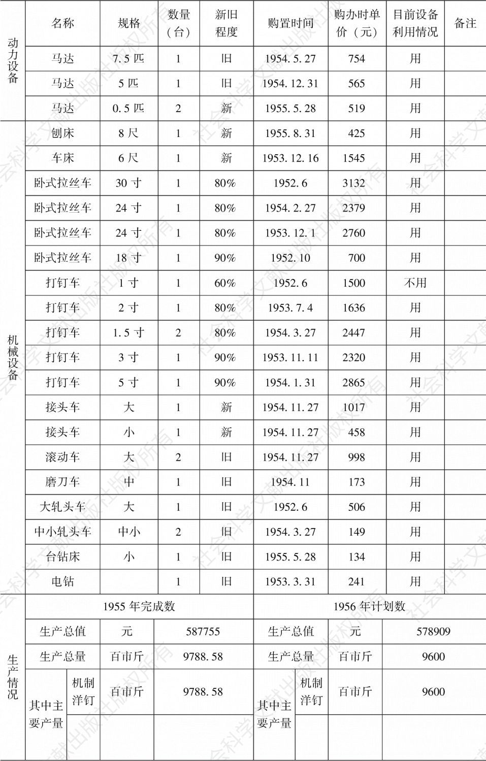 表5-22 1955年杭州市制钉生产合作社机械化、半机械化装备和使用情况-续表1