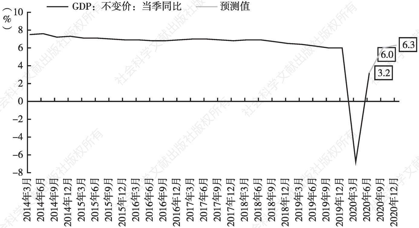 图5 2014～2020年中国GDP季度实际增速及预测值