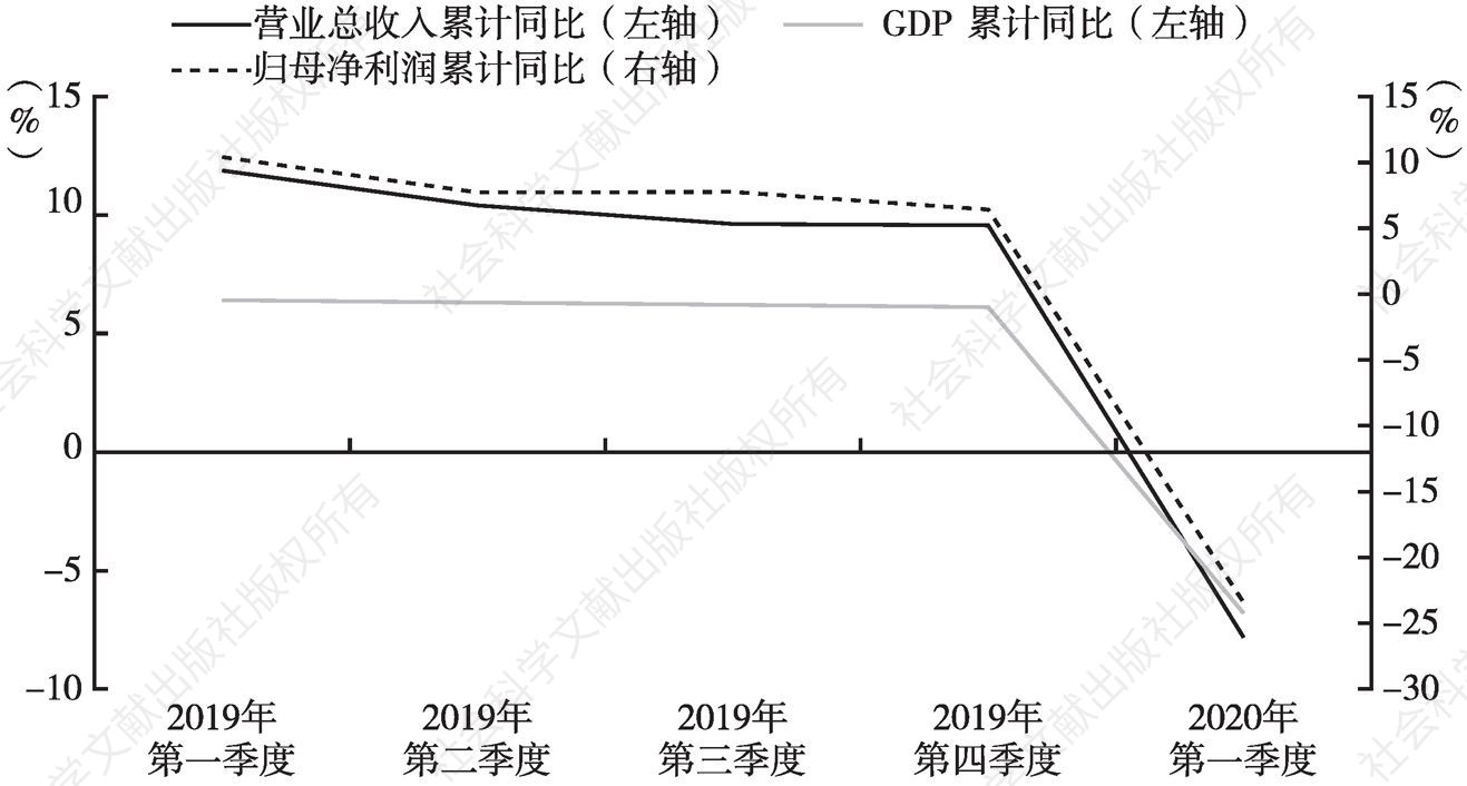 图6 2019年至2020年第一季度A股上市公司经营业绩及中国GDP增长情况