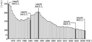 图1 日本18岁人口的变迁