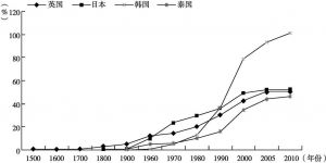 图1 亚洲三国（日韩泰）和英国文化现代化比较（大学普及率）