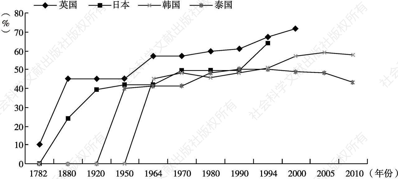 图3 亚洲三国（日韩泰）和英国文化现代化比较（第三产业比重）