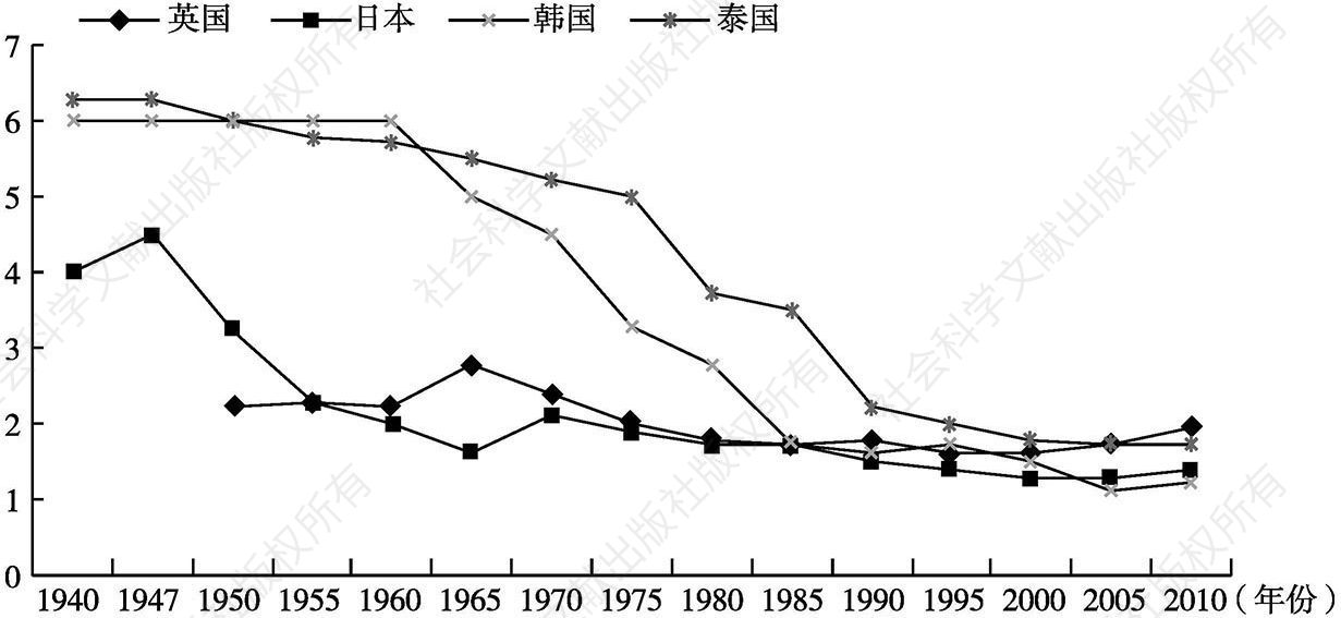 图4 亚洲三国（日韩泰）和英国社会现代化比较（TFR）