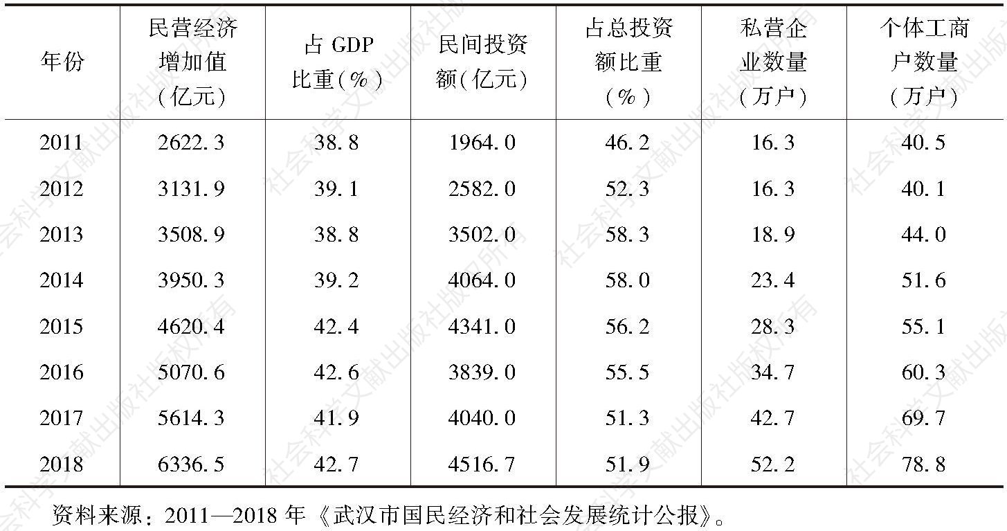 表1 2011—2018年武汉市民营经济发展情况