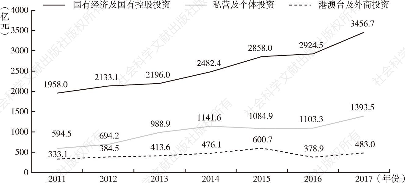 图1 2011—2017年武汉市不同类型的固定资产投资