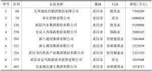 表6 武汉入围2018年中国民营企业500强榜单的企业