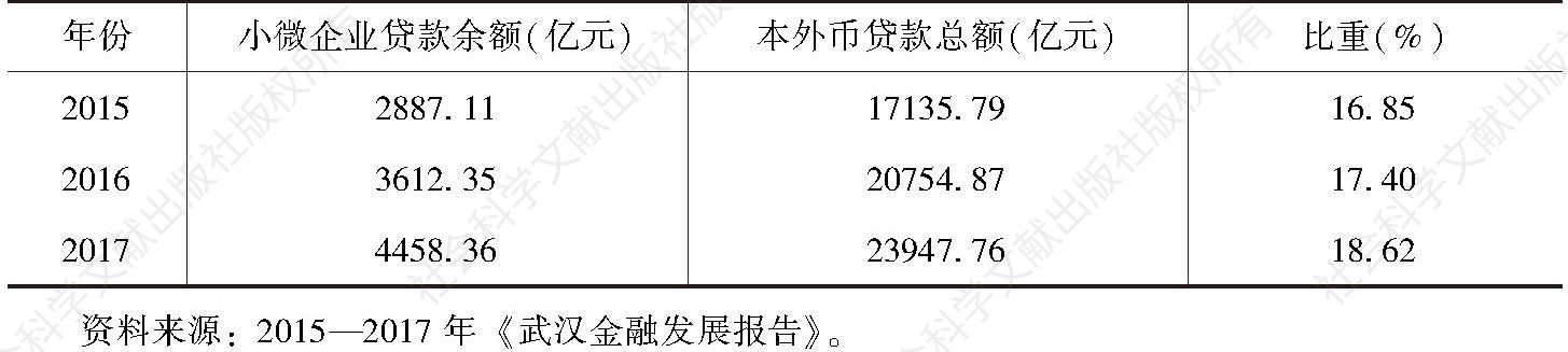 表9 武汉市2015—2017年小微企业贷款余额及占比