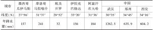 表1 与武汉同纬度城市年降水量一览