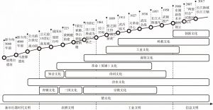 图2 武汉长江文明传承发展主要脉络