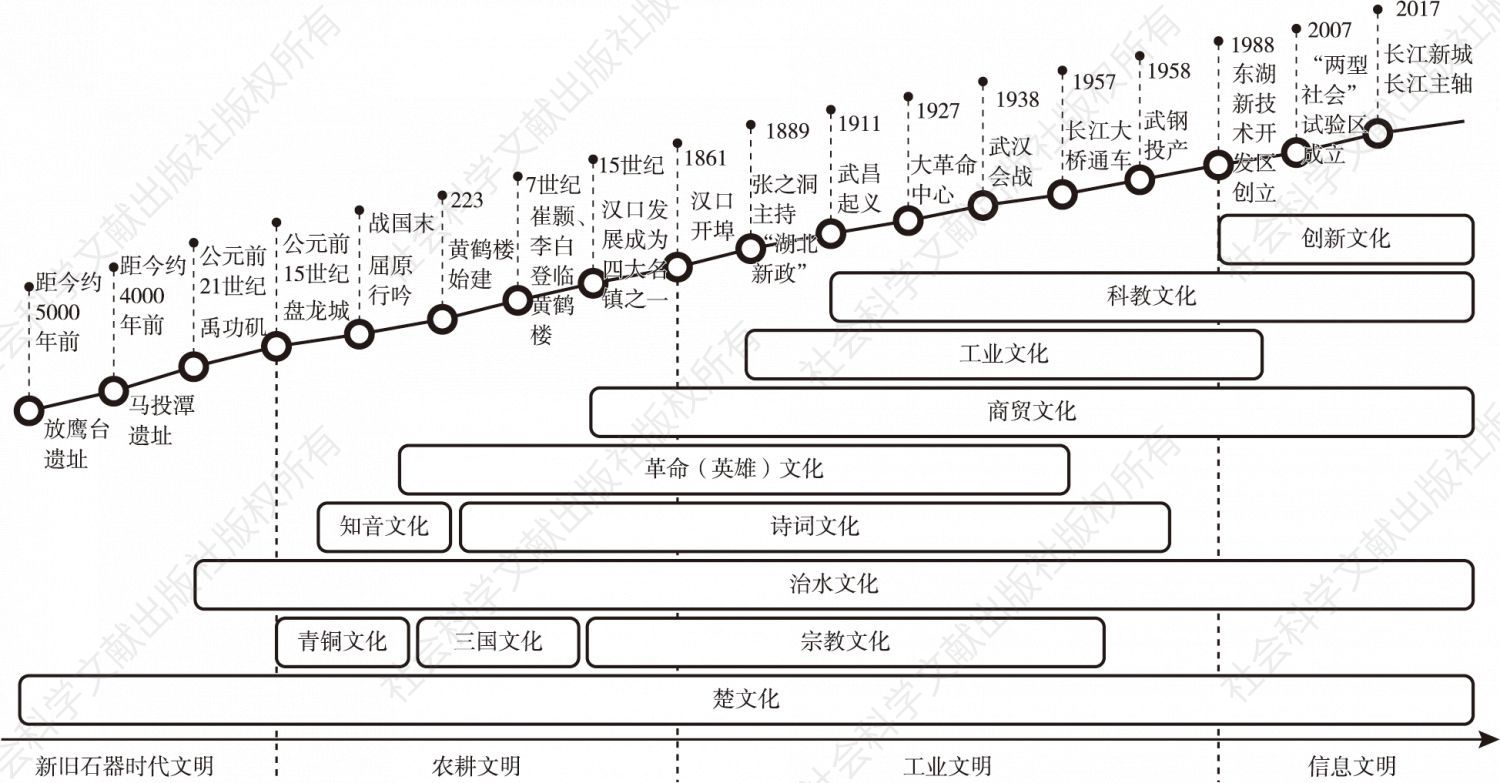 图2 武汉长江文明传承发展主要脉络