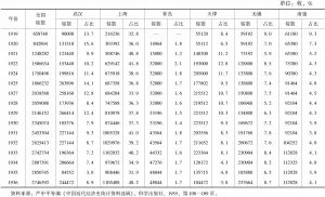 表2 1919—1936年上海、青岛、武汉、天津、无锡、南通六大城市华商纱锭在全国的比重