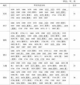 表1 明清时期江淮地区旱灾年份和季节分布