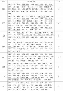 表1 明清时期江淮地区旱灾年份和季节分布-续表1