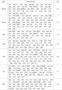 表1 明清时期江淮地区旱灾年份和季节分布-续表3