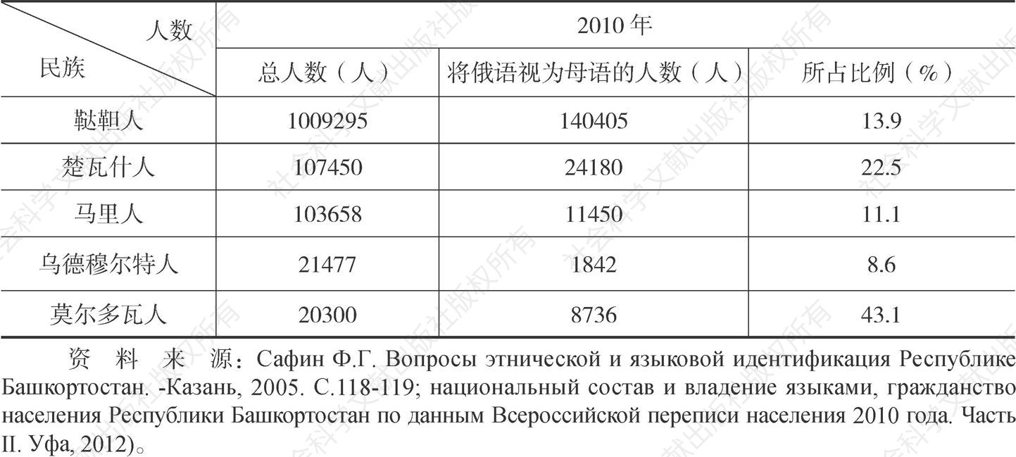 表1-3 巴共和国其他主要民族将俄语作为母语的人数与比例