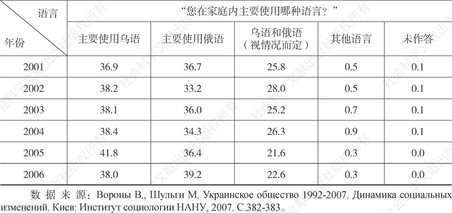 表2-1 1994～2006年乌克兰家庭用语的动态变化（百分比%）-续表