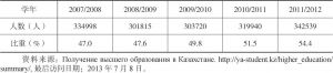 表4-1 在大学和大学后教育中使用哈萨克语学习的学生人数及其比重