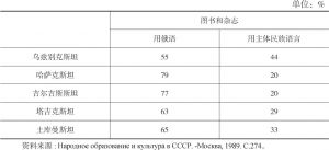 表4-2 1988年苏联中亚地区各加盟共和国图书馆藏书情况