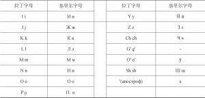 表4-3 乌兹别克语拉丁字母和基里尔字母对照表-续表