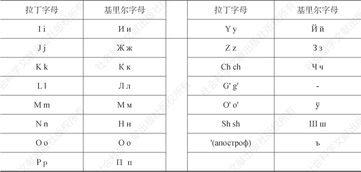 表4-3 乌兹别克语拉丁字母和基里尔字母对照表-续表