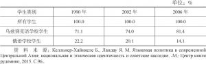 表4-4 1990年、2002年、2006年乌语和俄语学校学生人数比例变化