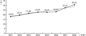 图1 2011～2018年全国医保基金支出占卫生总费用的比例
