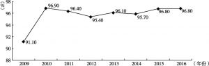 图3-1 2009～2016年全国主要食品的抽样监测合格率情况