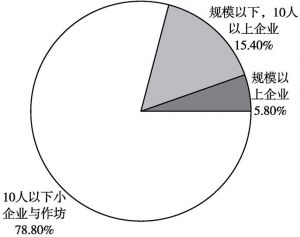 图5-2 现阶段中国各类食品制造与加工企业比重