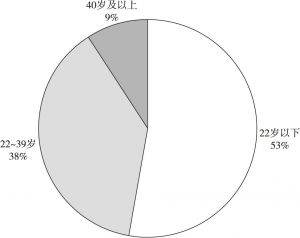图3 美国社区学院学生年龄分布情况