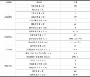 表1 杭州城市文化竞争力评价情况汇总