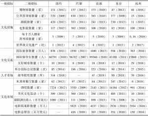 表2 杭州与国际化一流城市数据对比（括号内数字为年份）