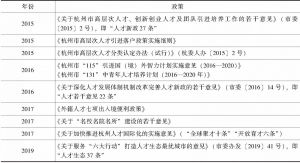 表1 2015年以来杭州市主要人才政策