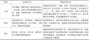 表5 沪嘉杭两大走廊区域支柱性产业及规划发展方向